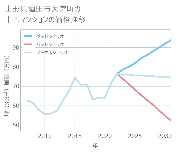 山形県酒田市大宮町の中古マンション価格推移