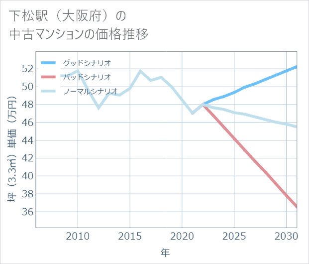 下松駅(大阪府)の中古マンション価格推移