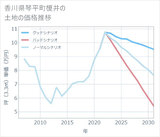 香川県琴平町榎井の土地価格推移
