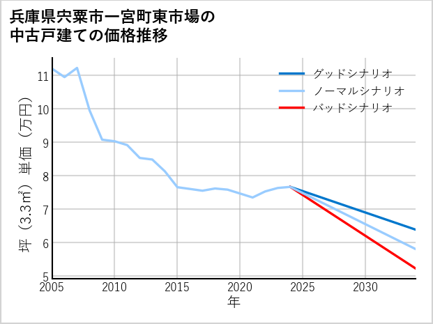 兵庫県宍粟市一宮町東市場の中古戸建て価格推移