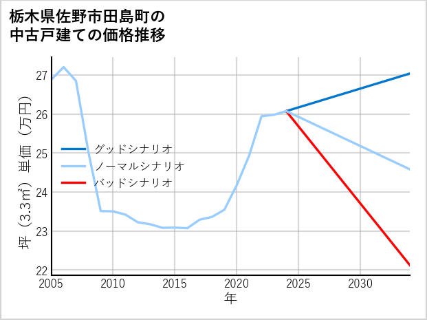 栃木県佐野市田島町の中古戸建て価格推移