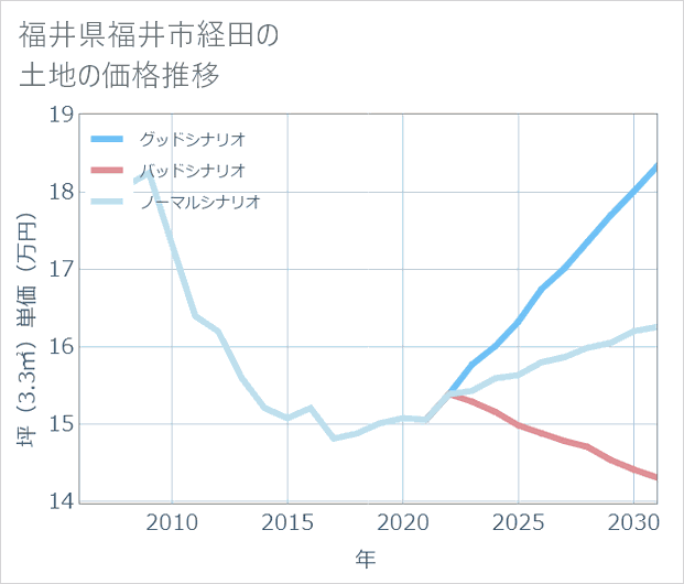 福井県福井市経田の土地価格推移