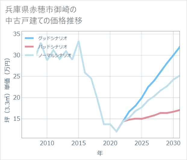 兵庫県赤穂市御崎の中古戸建て価格推移