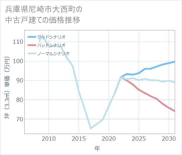兵庫県尼崎市大西町の中古戸建て価格推移