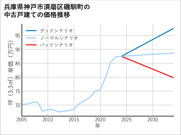兵庫県神戸市須磨区磯馴町の中古戸建て価格推移
