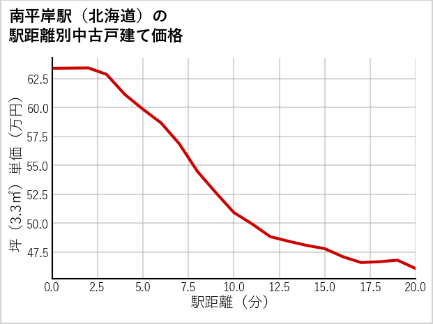 南平岸駅（北海道）の徒歩距離別の中古戸建て坪単価