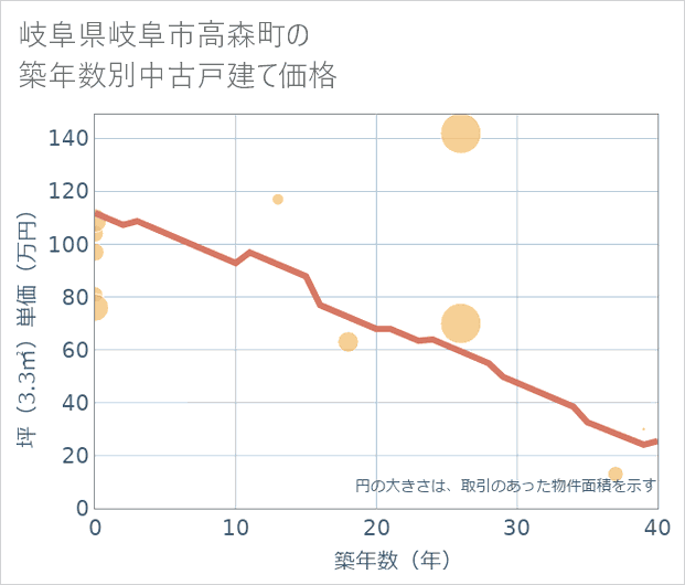 岐阜県岐阜市高森町の築年数別の中古戸建て坪単価