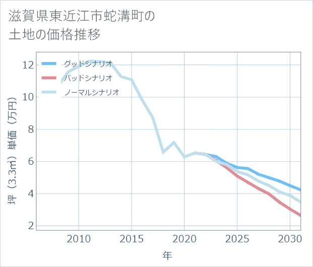 滋賀県東近江市蛇溝町の土地価格推移