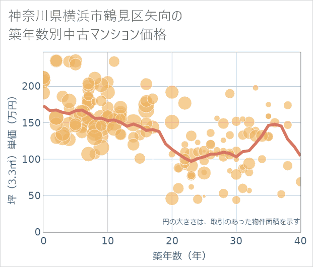 神奈川県横浜市鶴見区矢向の築年数別の中古マンション坪単価