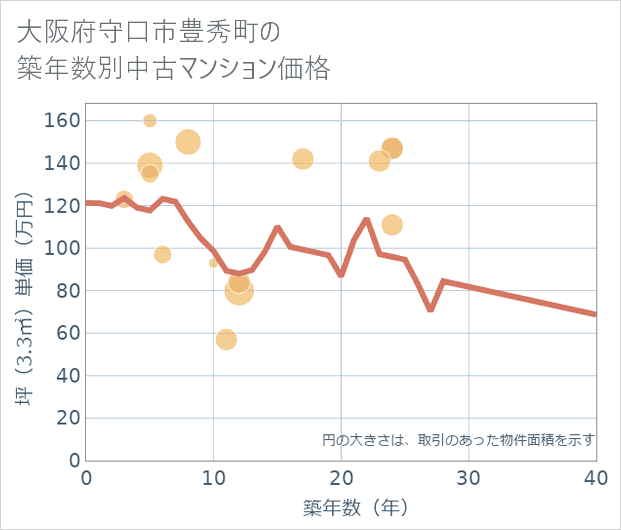 大阪府守口市豊秀町の築年数別の中古マンション坪単価
