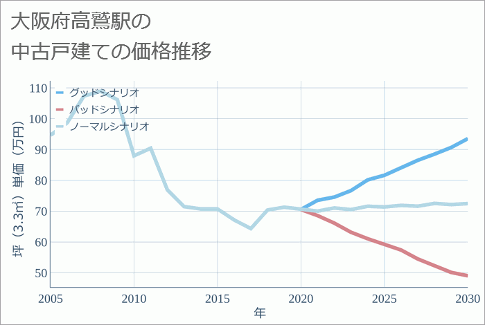 高鷲駅（大阪府）の中古戸建て価格推移