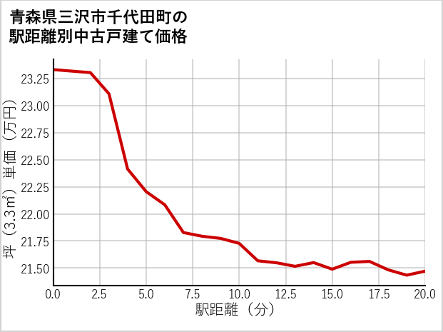 青森県三沢市千代田町の徒歩距離別の中古戸建て坪単価