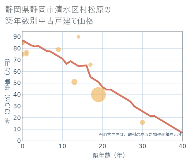 静岡県静岡市清水区村松原の築年数別の中古戸建て坪単価