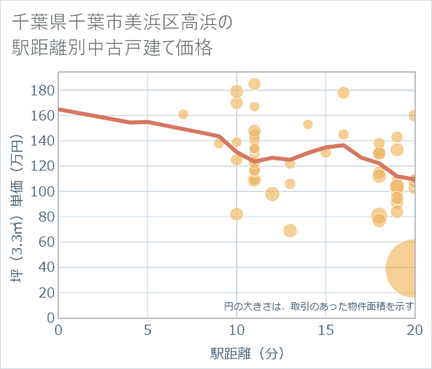千葉県千葉市美浜区高浜の徒歩距離別の中古戸建て坪単価
