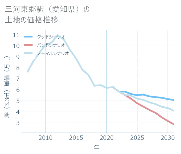三河東郷駅(愛知県)の土地価格推移