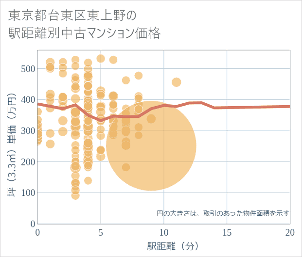 東京都台東区東上野の徒歩距離別の中古マンション坪単価