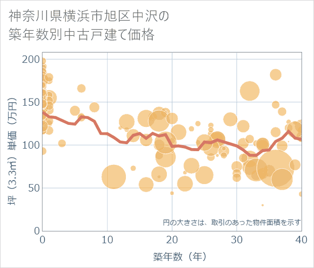 神奈川県横浜市旭区中沢の築年数別の中古戸建て坪単価