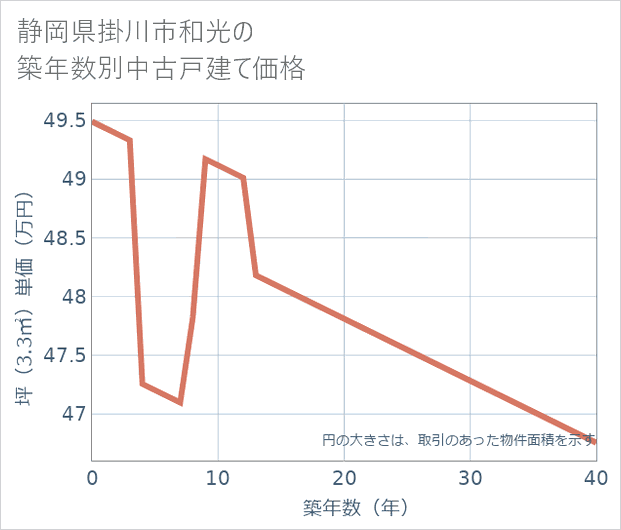 静岡県掛川市和光の築年数別の中古戸建て坪単価
