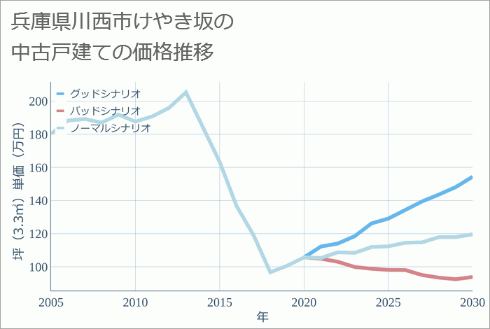 兵庫県川西市けやき坂の中古戸建て価格推移