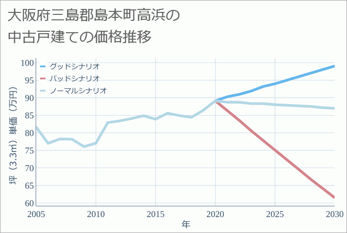 大阪府三島郡島本町高浜の中古戸建て価格推移