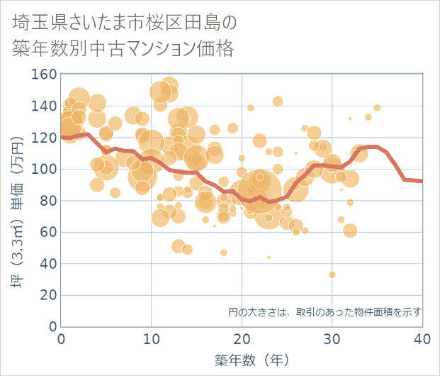 埼玉県さいたま市桜区田島の築年数別の中古マンション坪単価