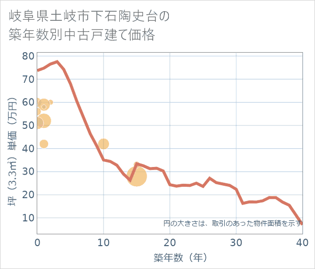 岐阜県土岐市下石陶史台の築年数別の中古戸建て坪単価