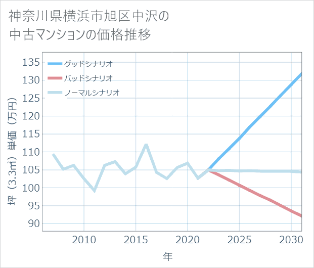神奈川県横浜市旭区中沢の中古マンション価格推移