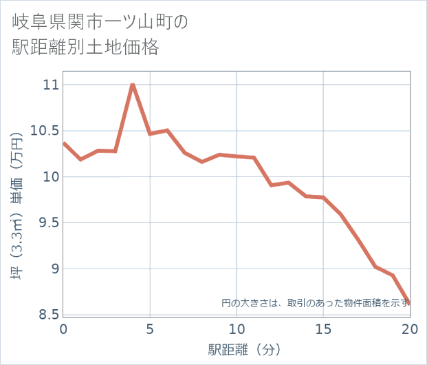 岐阜県関市一ツ山町の徒歩距離別の土地坪単価