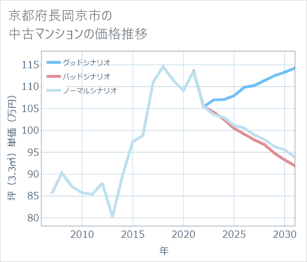 京都府長岡京市の中古マンション価格推移