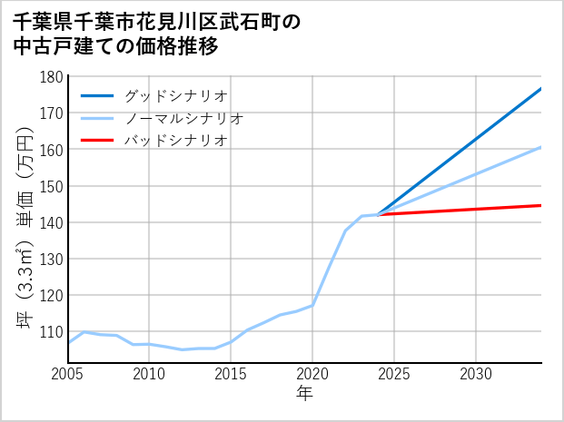千葉県千葉市花見川区武石町の中古戸建て価格推移