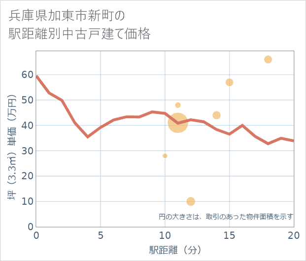 兵庫県加東市新町の徒歩距離別の中古戸建て坪単価