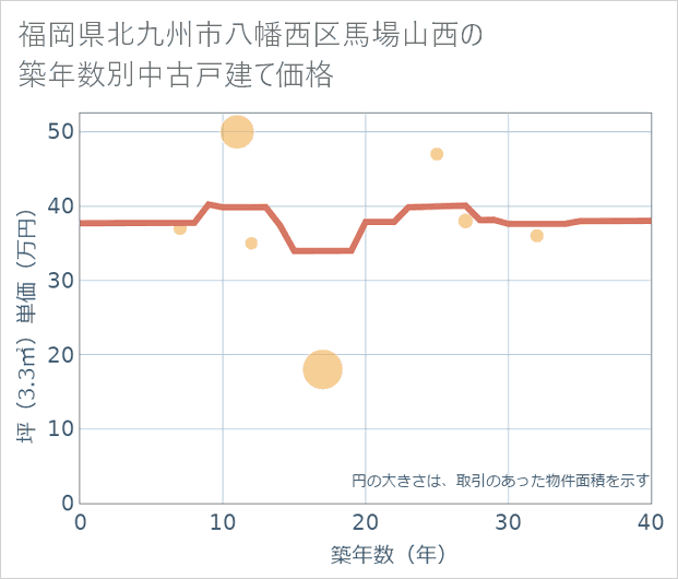 福岡県北九州市八幡西区馬場山西の築年数別の中古戸建て坪単価