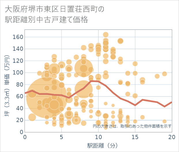 大阪府堺市東区日置荘西町の徒歩距離別の中古戸建て坪単価