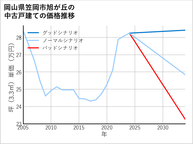 岡山県笠岡市旭が丘の中古戸建て価格推移