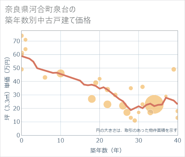 奈良県河合町泉台の築年数別の中古戸建て坪単価