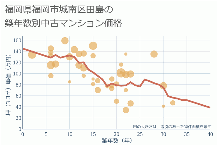 福岡県福岡市城南区田島の築年数別の中古マンション坪単価