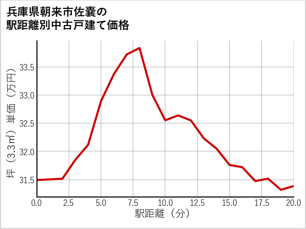兵庫県朝来市佐嚢の徒歩距離別の中古戸建て坪単価