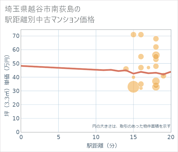 埼玉県越谷市南荻島の徒歩距離別の中古マンション坪単価