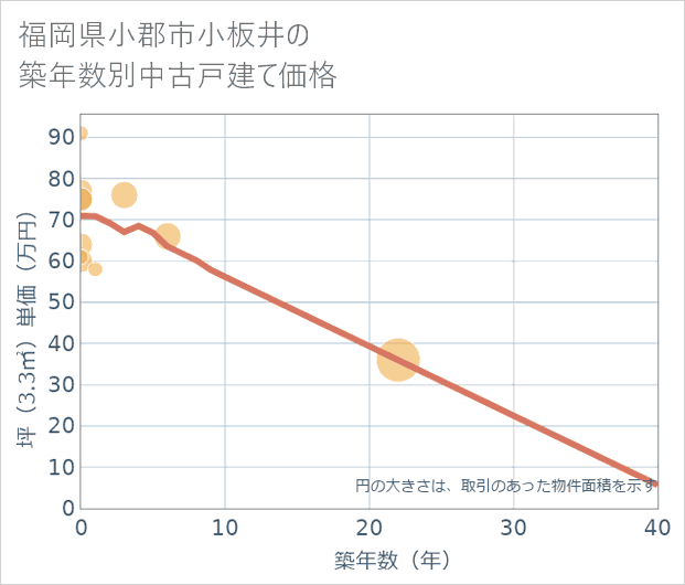 福岡県小郡市小板井の築年数別の中古戸建て坪単価