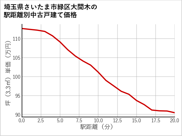 埼玉県さいたま市緑区大間木の徒歩距離別の中古戸建て坪単価