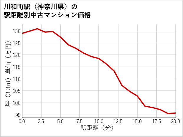 川和町駅（神奈川県）の徒歩距離別の中古マンション坪単価