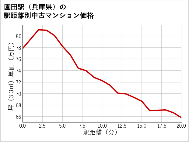 園田駅（兵庫県）の徒歩距離別の中古マンション坪単価