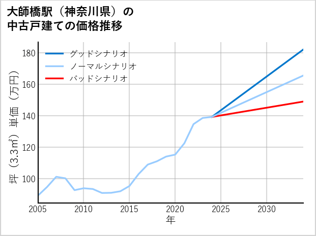 大師橋駅（神奈川県）の中古戸建て価格推移