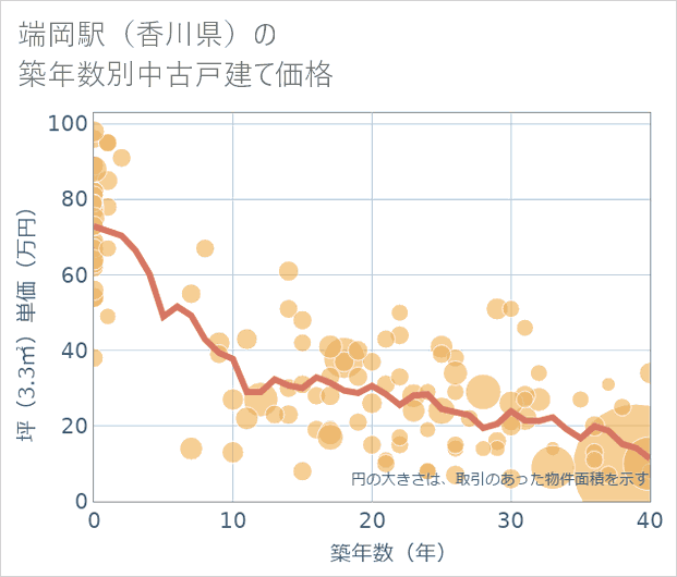 端岡駅(香川県)の築年数別の中古戸建て坪単価