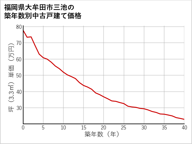 福岡県大牟田市三池の築年数別の中古戸建て坪単価