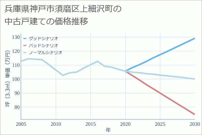 兵庫県神戸市須磨区上細沢町の中古戸建て価格推移