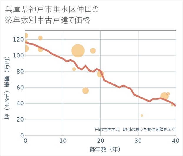 兵庫県神戸市垂水区仲田の築年数別の中古戸建て坪単価
