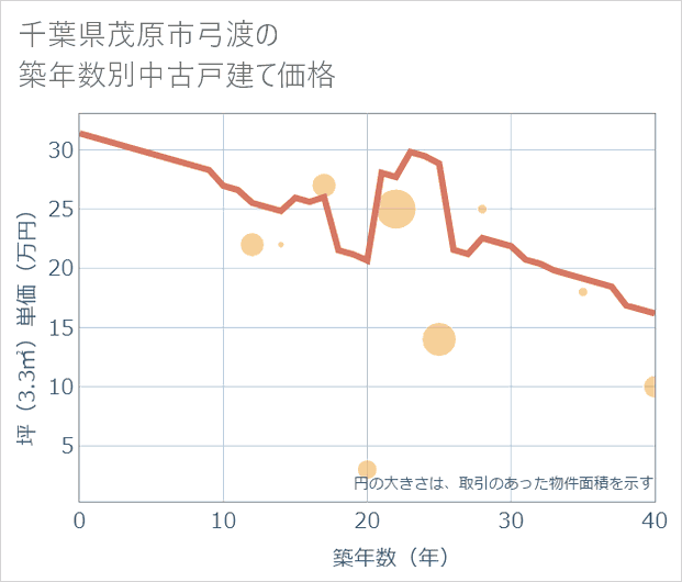 千葉県茂原市弓渡の築年数別の中古戸建て坪単価
