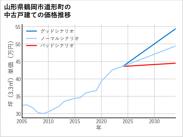 山形県鶴岡市道形町の中古戸建て価格推移