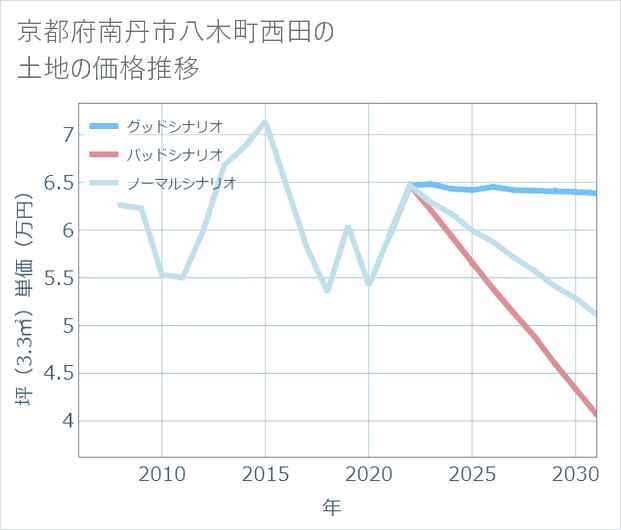 京都府南丹市八木町西田の土地価格推移